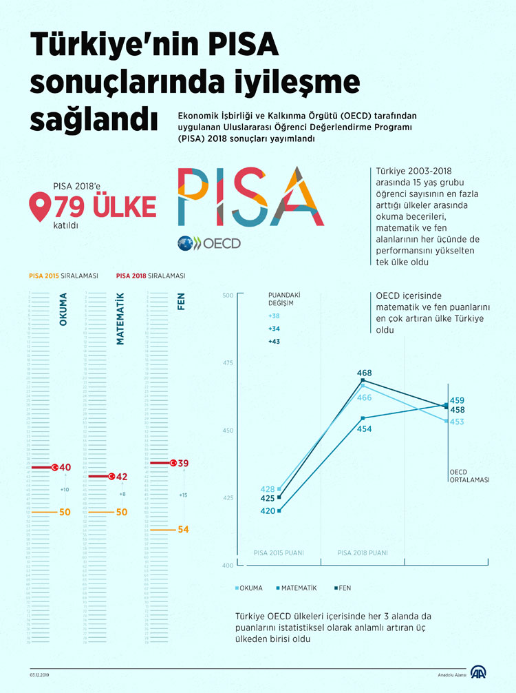 Türkiye 2018 PISA Sonuçları