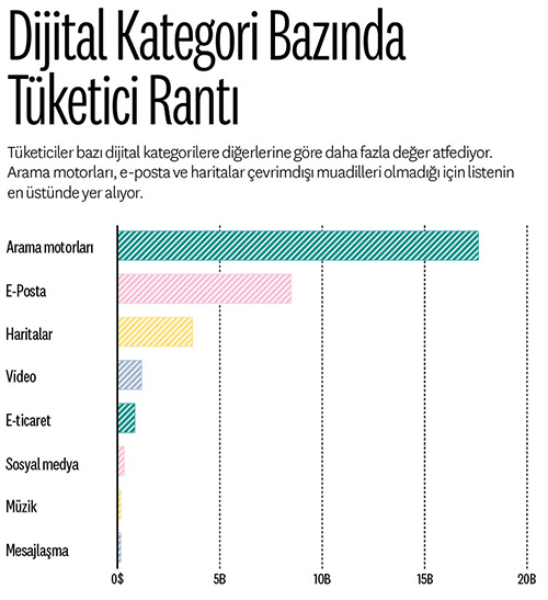Dijital Kategori Bazında Tüketici Rantı