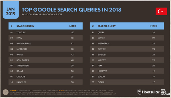 Türkiyede En Popüler Google Aramaları
