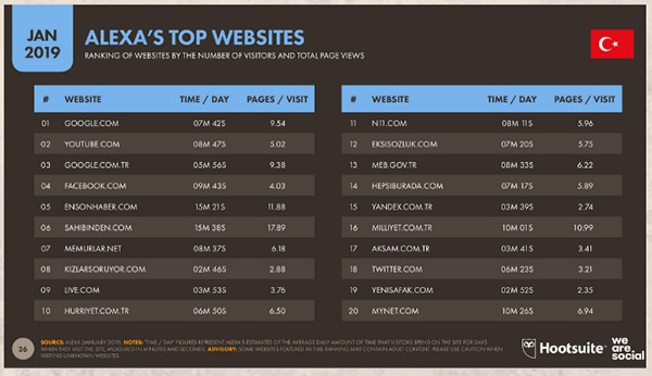 Türkiyede En Çok Ziyaret Edilen Web Siteleri