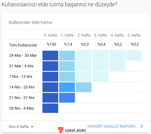 Kullanıcı elde tutma oranı