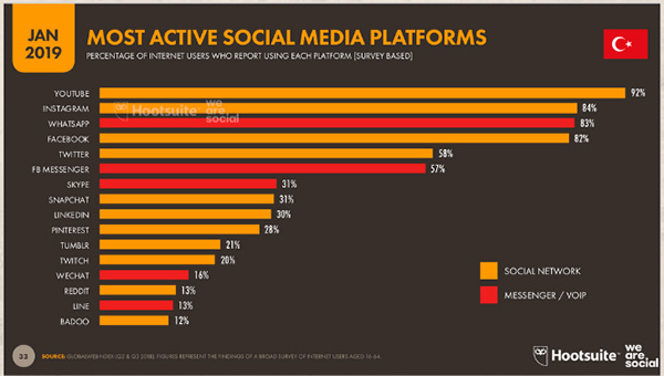 Türkiyede En Çok Kullanılan Sosyal Medya Platformları