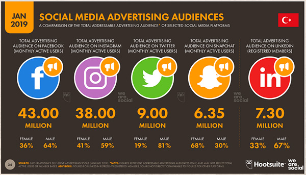 Sosyal Medya Reklam Kitlesi