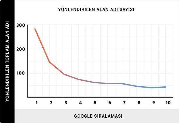 Yönlendirilen alan adı sayısı